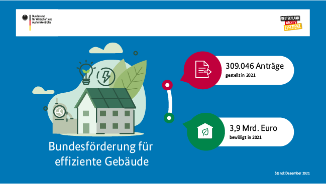 Kennzahlen zur BEG Kennzahlen zur BEG