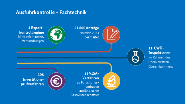 Kennzahlen zur Fachtechnik der Ausfuhrkontrolle