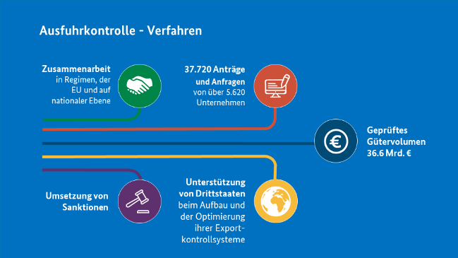 Kennzahlen zum Verfahren der Ausfuhrkontrolle Kennzahlen zum Verfahren der Ausfuhrkontrolle