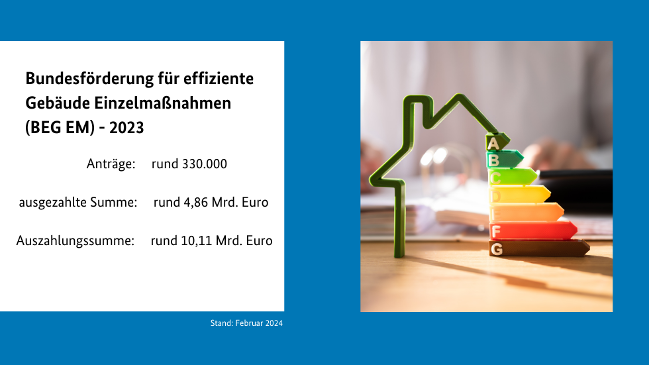 Kennzahlen zur BEG Kennzahlen zur BEG