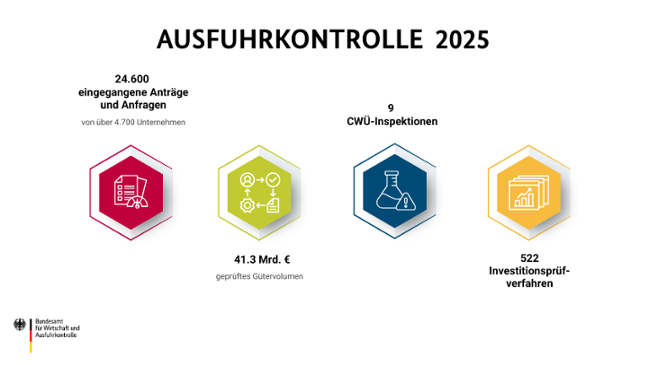 Kennzahlen zur Ausfuhrkontrolle Kennzahlen zur Ausfuhrkontrolle