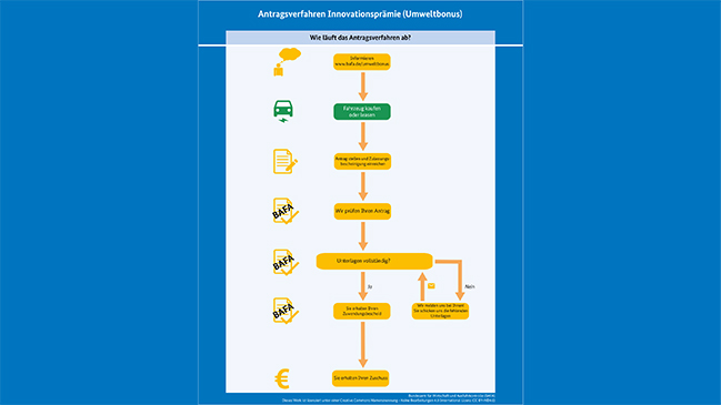 Die Infografik zeigt das Antragsverfahren beim Förderprogramm Elektromobilität.