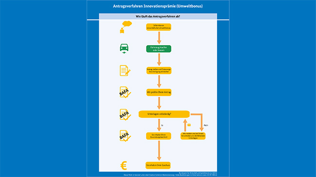 Die Infografik zeigt das Antragsverfahren beim Förderprogramm Elektromobilität. Die Infografik zeigt das Antragsverfahren beim Förderprogramm Elektromobilität.