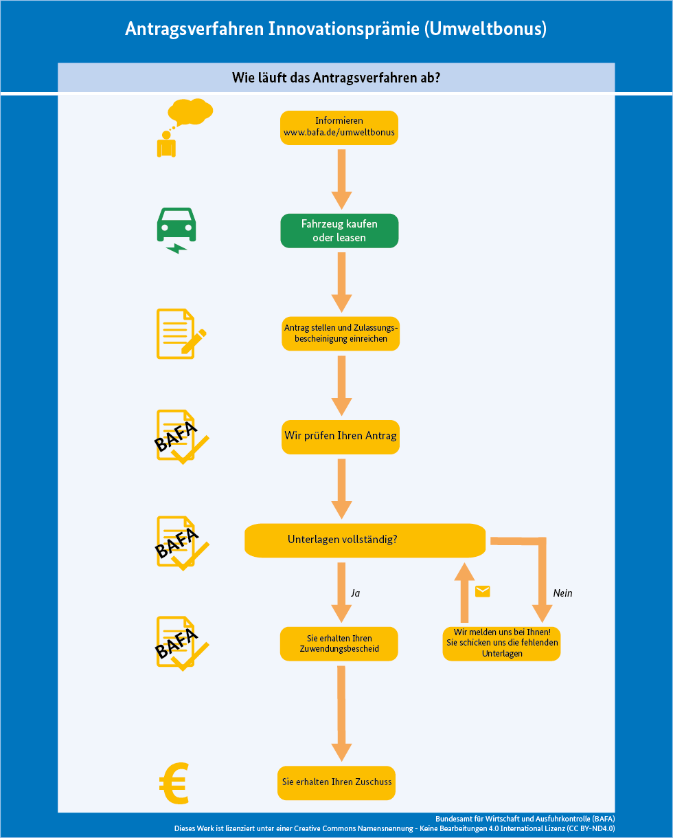 BAFA - Einzelantrag stellen