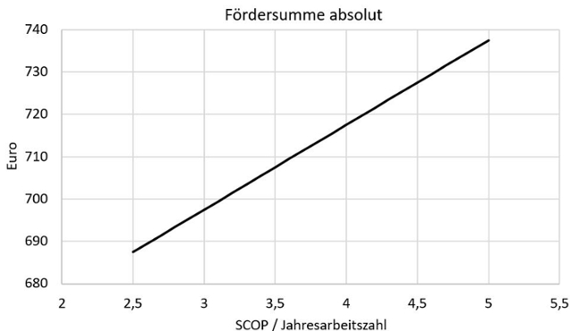 Grafik Fördersumme absolut Grafik Fördersumme absolut