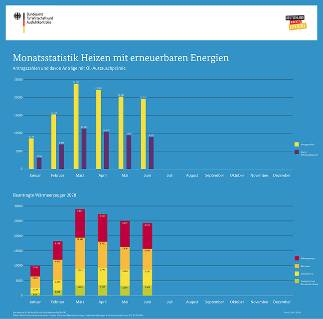 Halbjahresstatistik Heizen mit erneuerbaren Energien Halbjahresstatistik Heizen mit erneuerbaren Energien